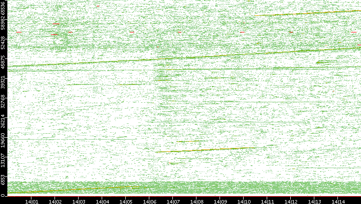 Src. Port vs. Time