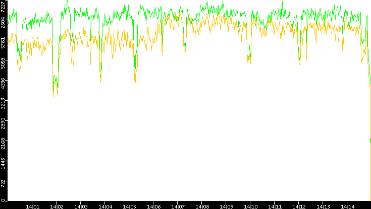 Entropy of Port vs. Time