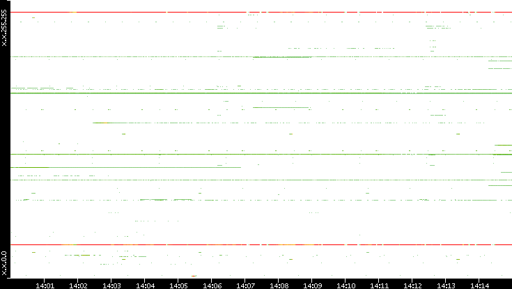 Dest. IP vs. Time