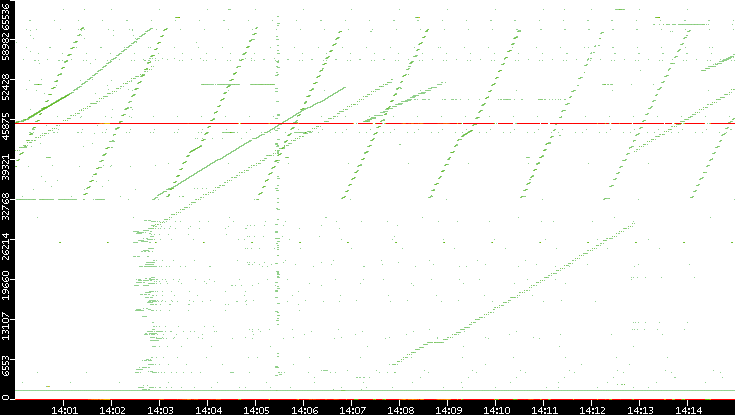 Dest. Port vs. Time