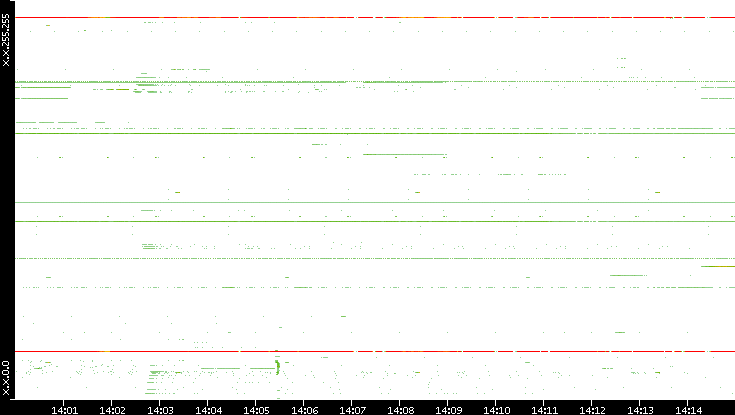 Src. IP vs. Time