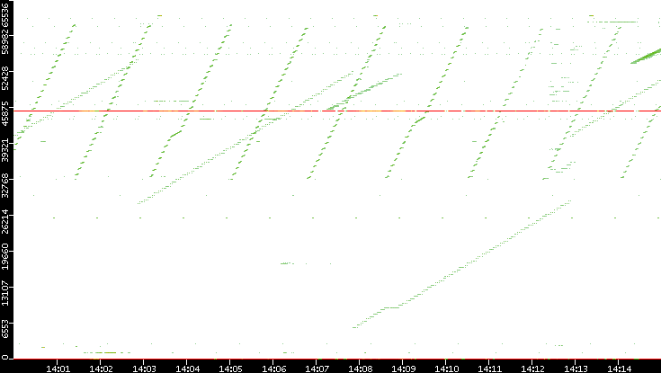 Src. Port vs. Time