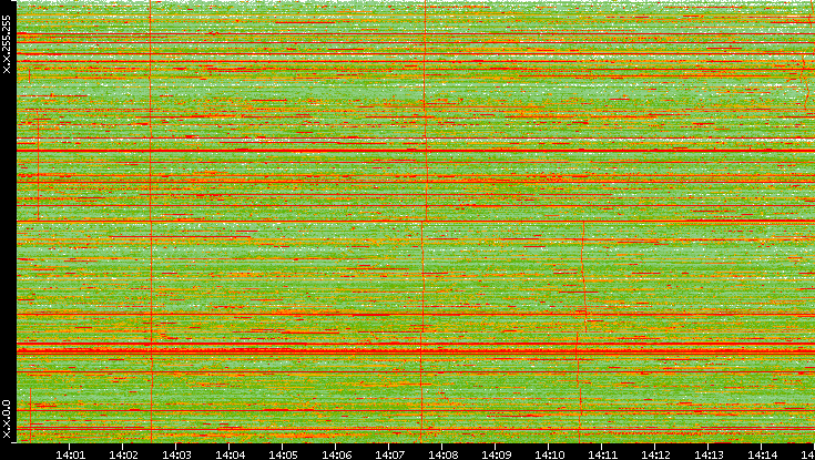 Dest. IP vs. Time