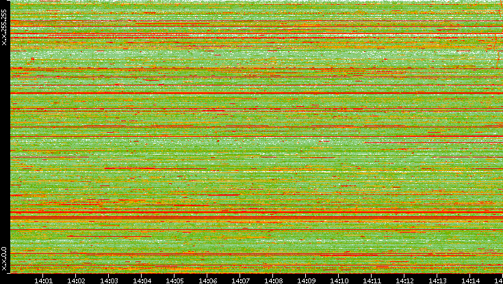 Src. IP vs. Time