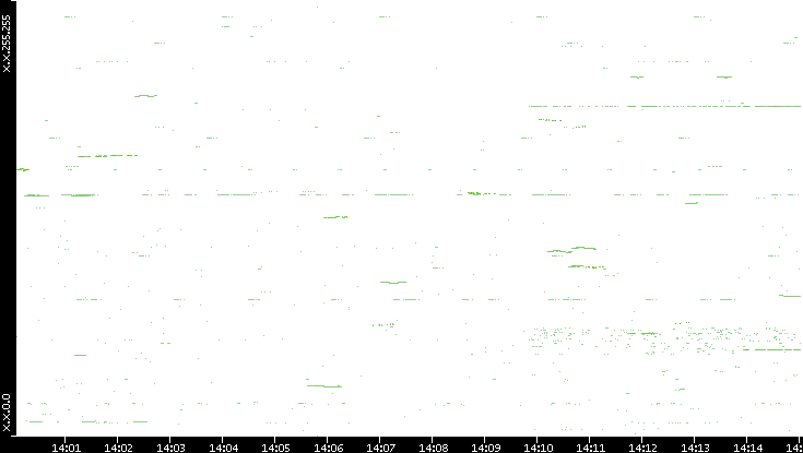 Dest. IP vs. Time