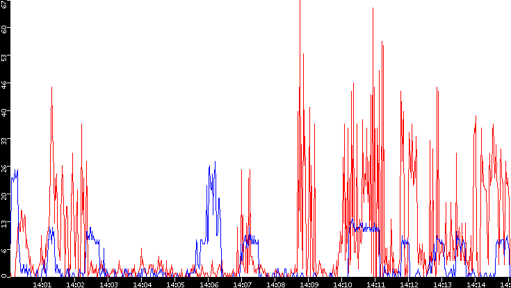 Nb. of Packets vs. Time