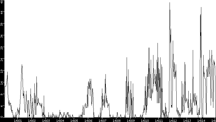 Throughput vs. Time