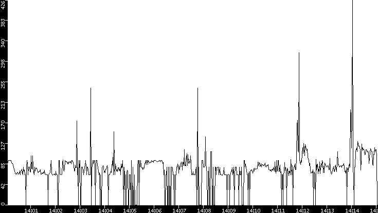 Average Packet Size vs. Time