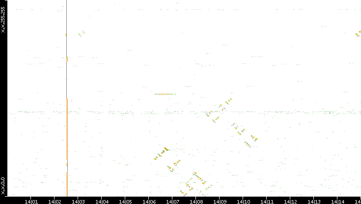 Dest. IP vs. Time