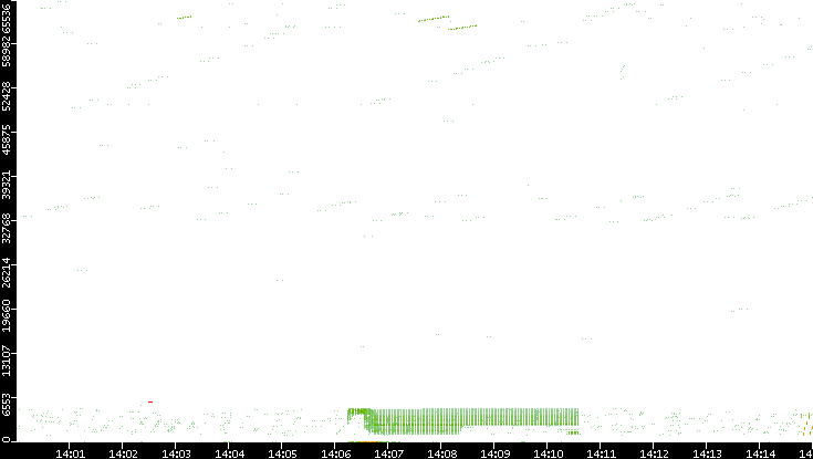 Src. Port vs. Time