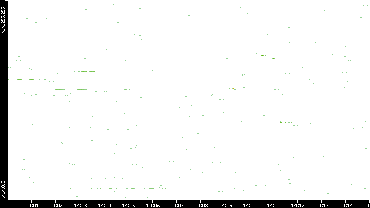 Dest. IP vs. Time