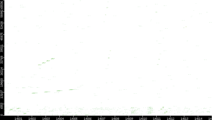 Src. Port vs. Time
