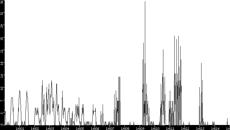 Throughput vs. Time