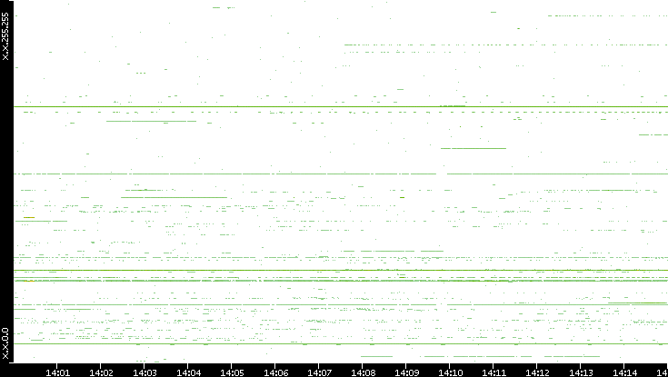 Dest. IP vs. Time