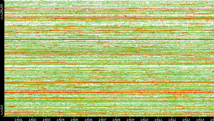 Dest. IP vs. Time