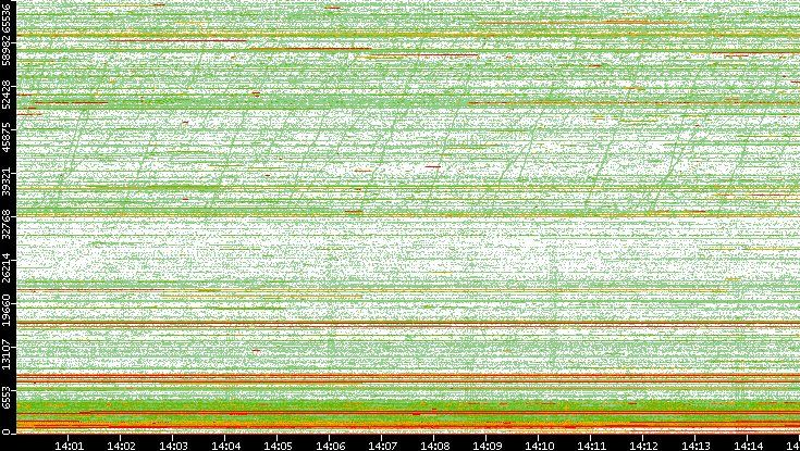 Dest. Port vs. Time