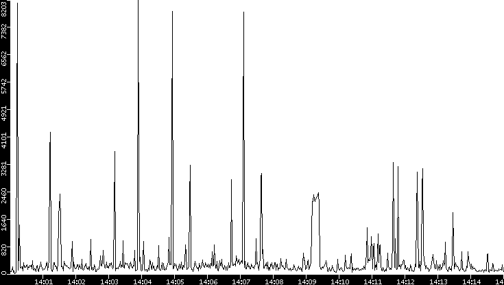 Throughput vs. Time