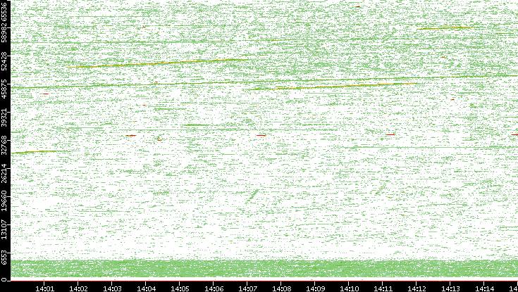 Src. Port vs. Time