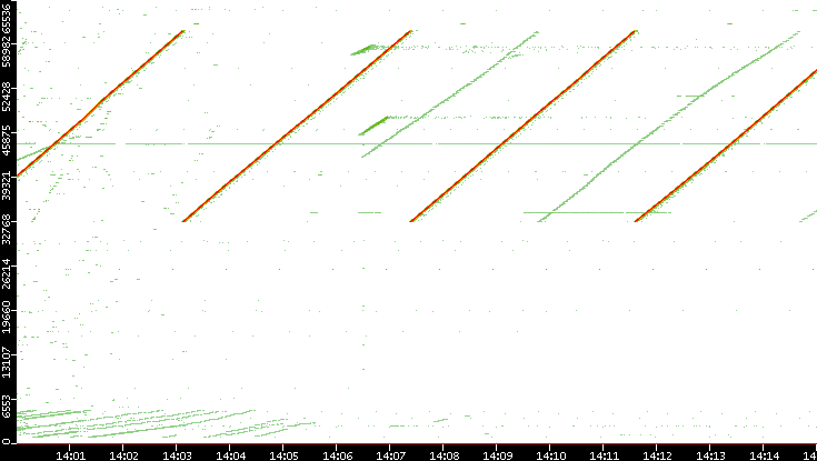 Dest. Port vs. Time