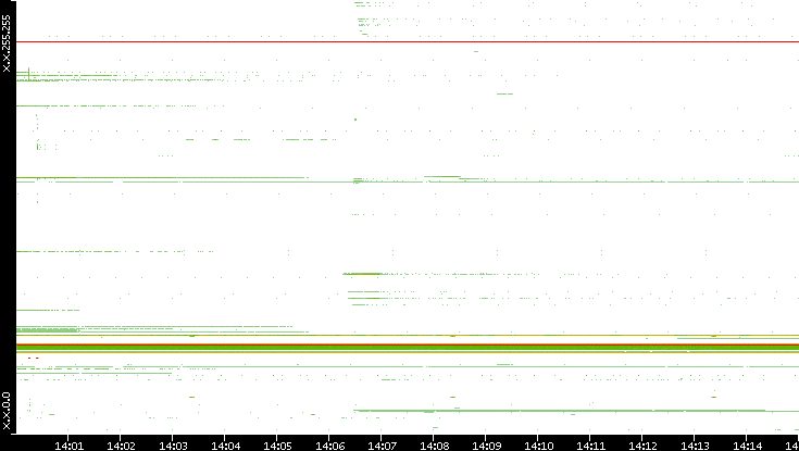 Src. IP vs. Time