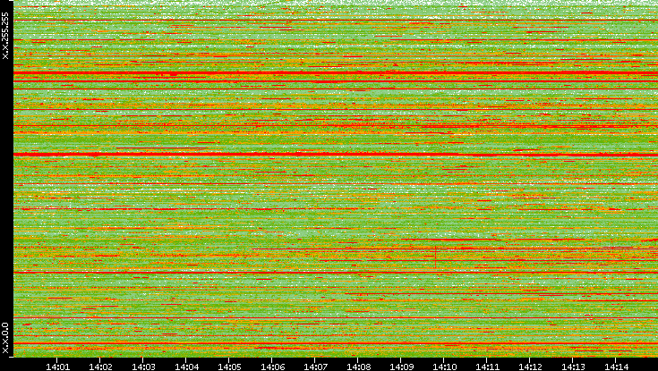 Dest. IP vs. Time