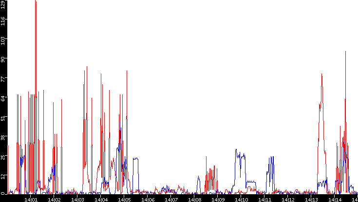 Nb. of Packets vs. Time