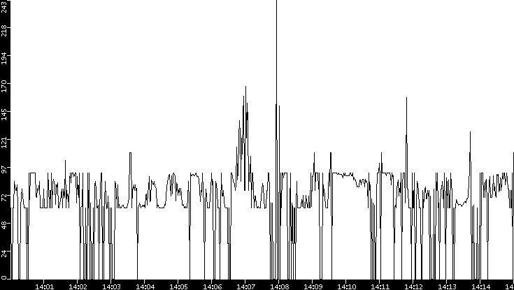 Average Packet Size vs. Time