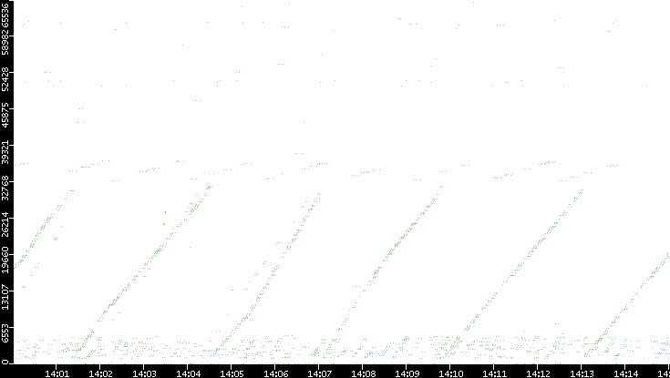 Src. Port vs. Time