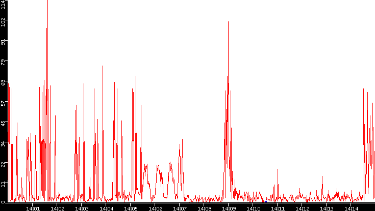 Nb. of Packets vs. Time
