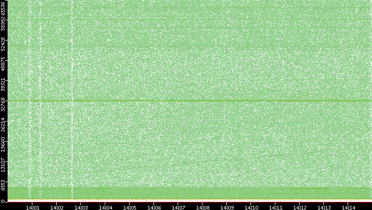 Dest. Port vs. Time