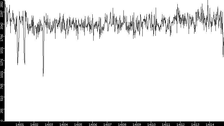 Throughput vs. Time