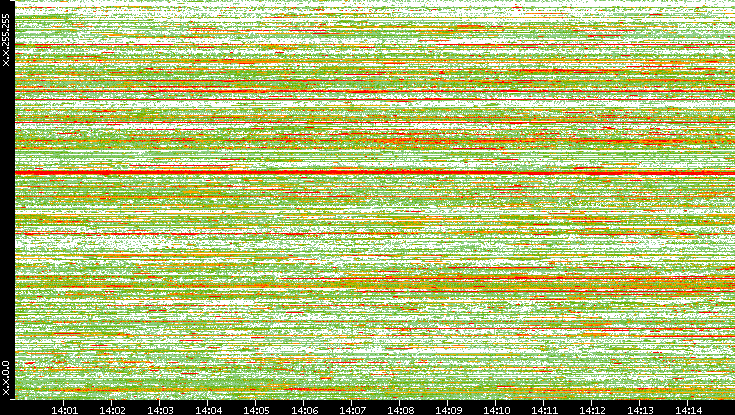 Dest. IP vs. Time