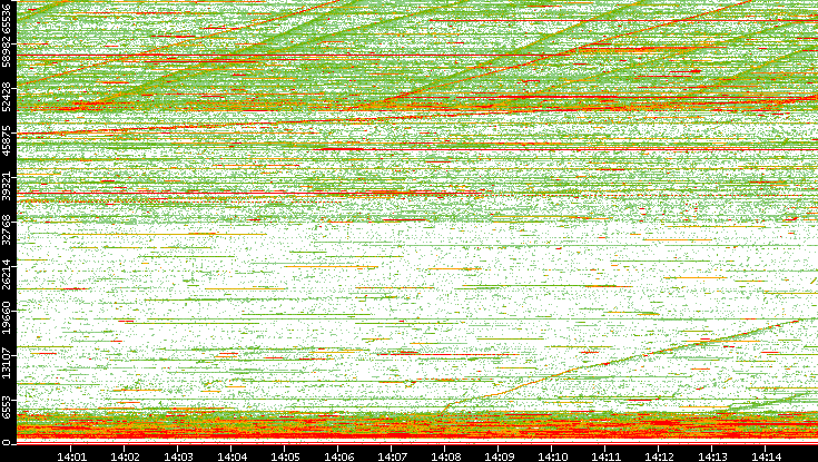 Dest. Port vs. Time