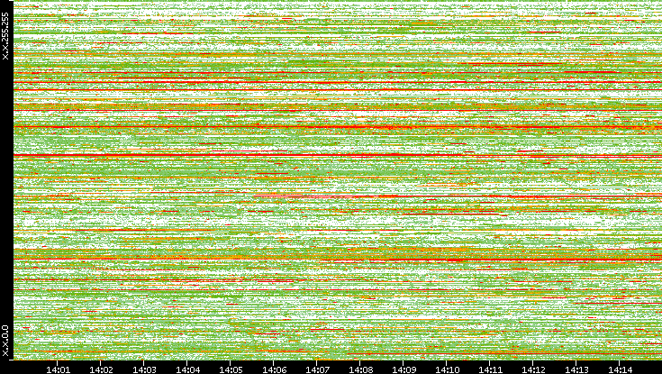 Src. IP vs. Time