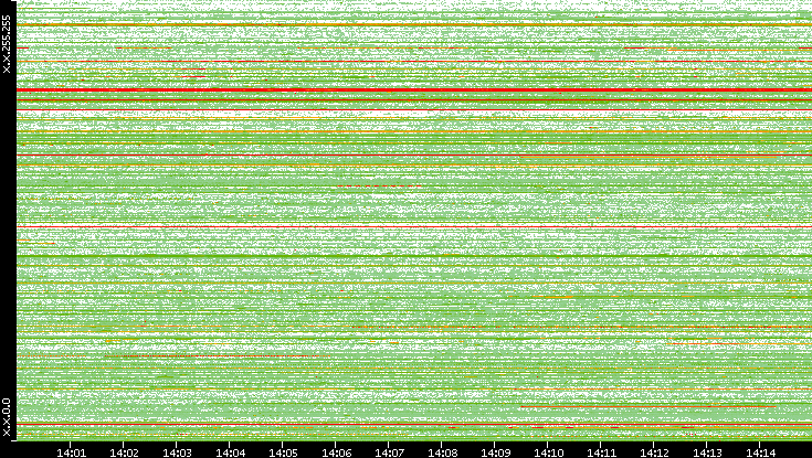 Src. IP vs. Time