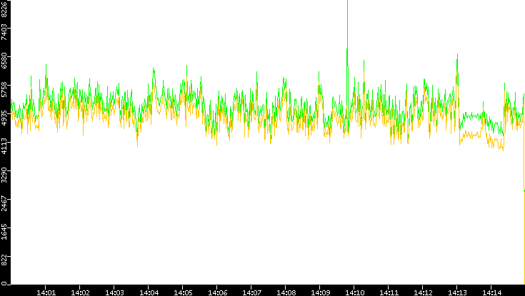 Entropy of Port vs. Time