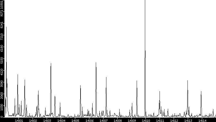 Throughput vs. Time
