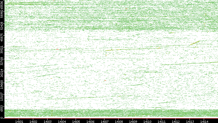 Dest. Port vs. Time