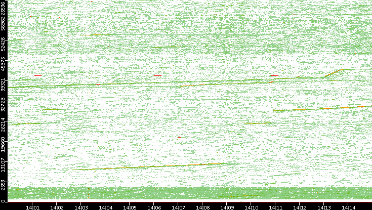 Src. Port vs. Time