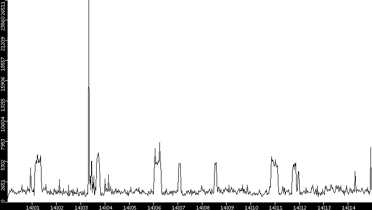 Throughput vs. Time