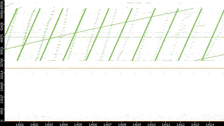 Dest. Port vs. Time