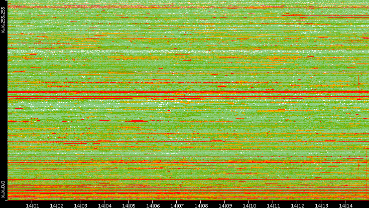 Dest. IP vs. Time