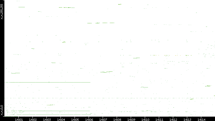 Dest. IP vs. Time