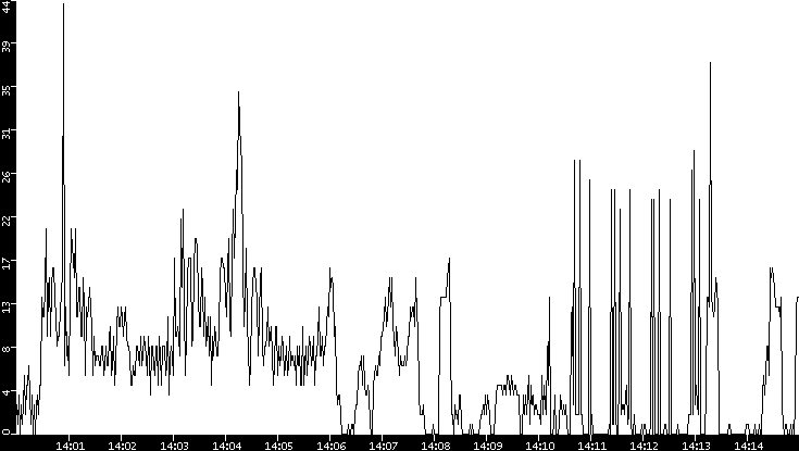 Throughput vs. Time