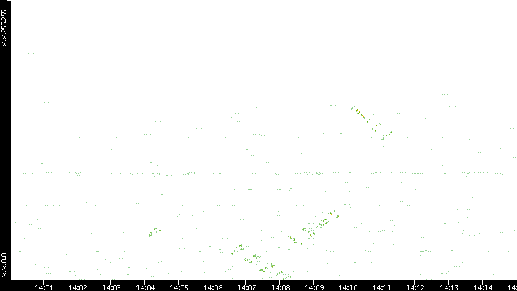 Dest. IP vs. Time
