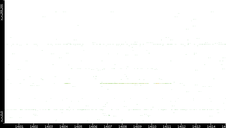 Src. IP vs. Time