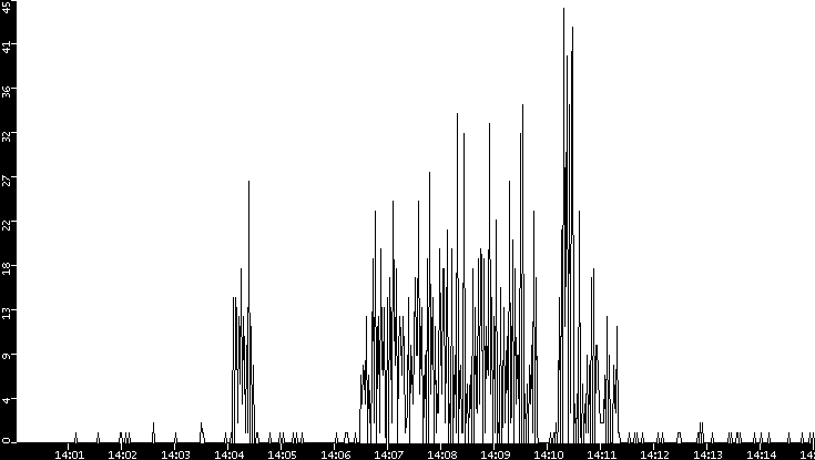 Throughput vs. Time