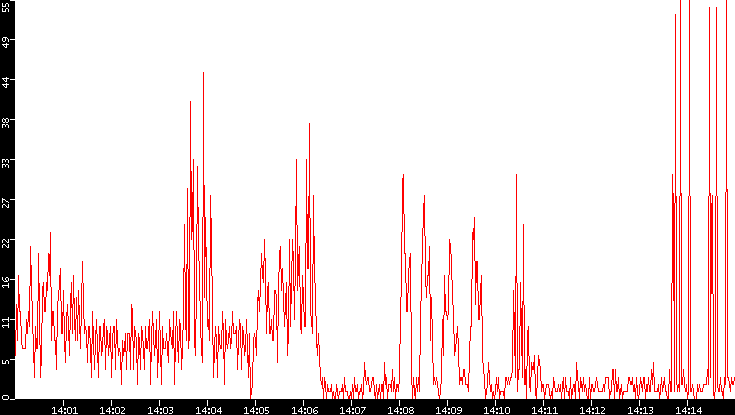 Nb. of Packets vs. Time