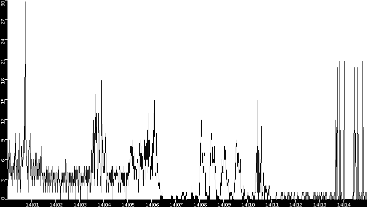 Throughput vs. Time