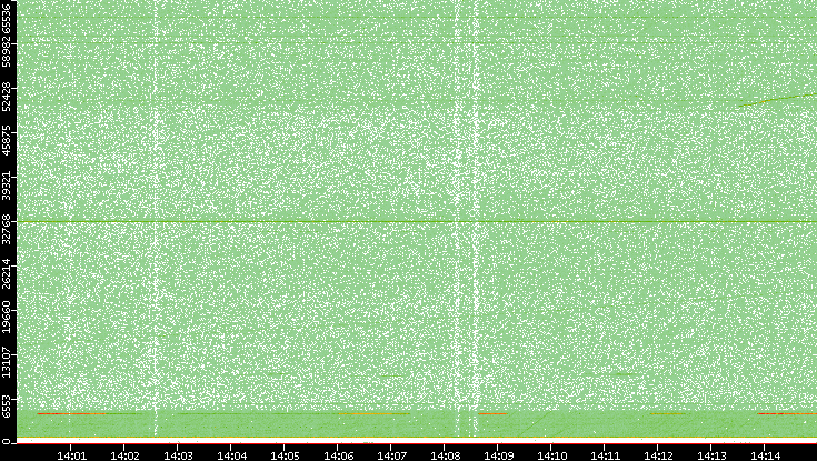Dest. Port vs. Time